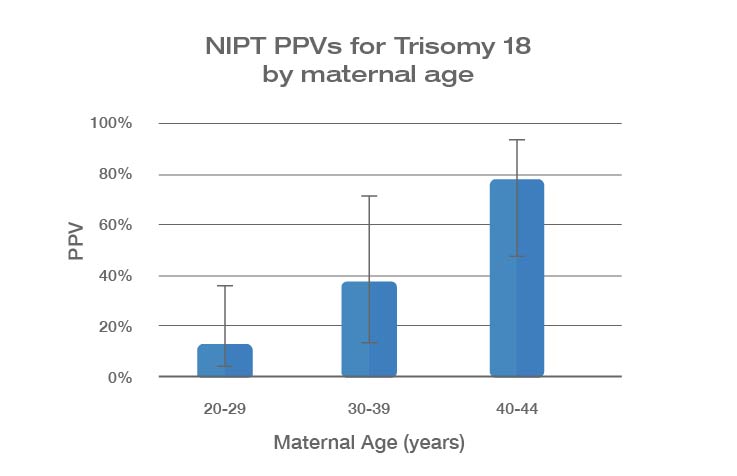 NIPT PPV Prevalence Graph Trisomy 18