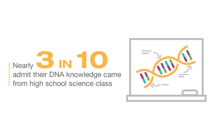 3 in 10 people admit their understanding of DNA comes from high school