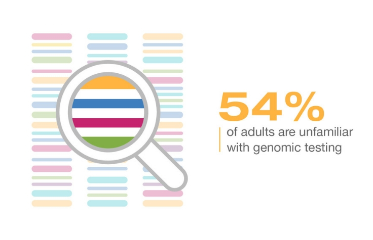 54% of adults are unfamiliar with genomic testing