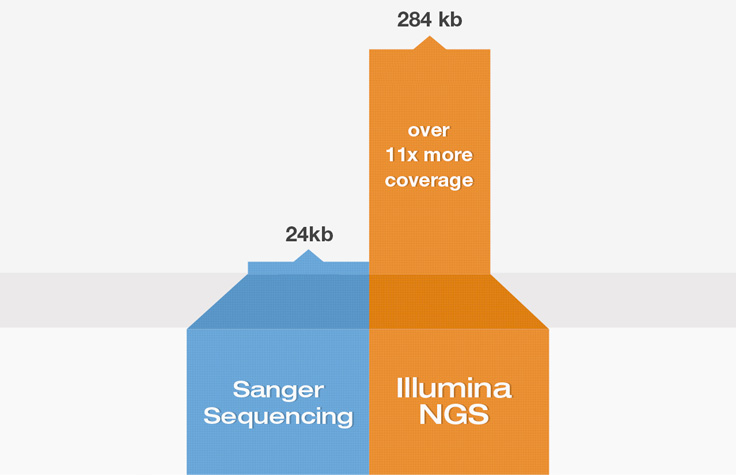Sanger Sequencing vs Illumina NGS