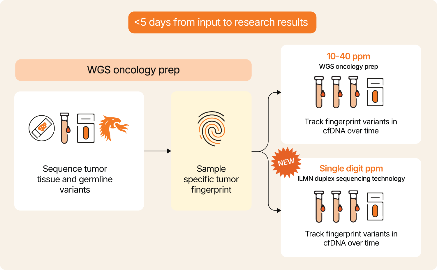 diagram of process for WGS tumor-informed approach