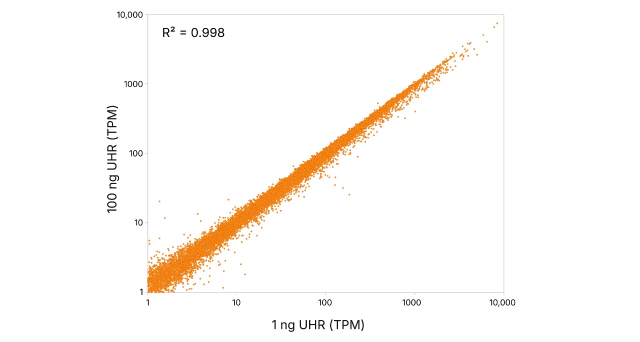 illumina-rapid-total-rna-exome-2.5-figure4